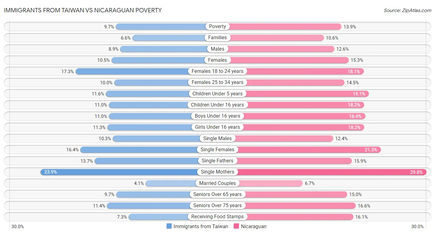 Immigrants from Taiwan vs Nicaraguan Poverty