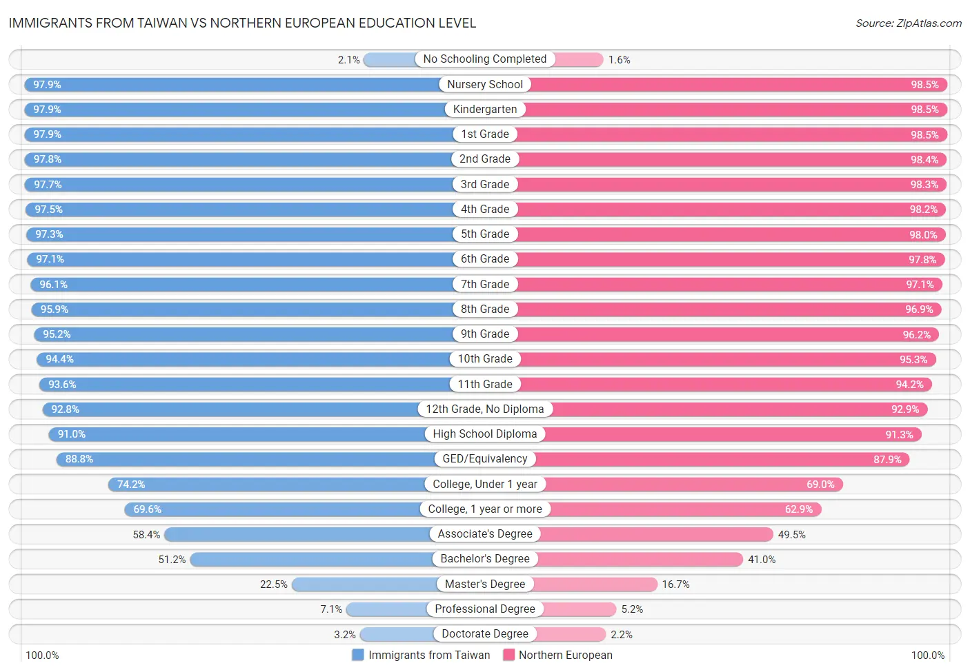 Immigrants from Taiwan vs Northern European Education Level