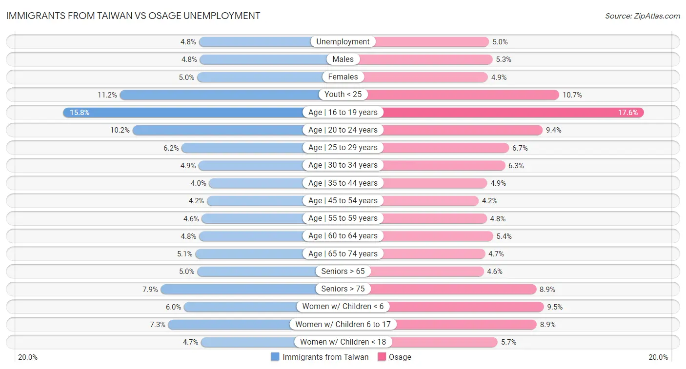 Immigrants from Taiwan vs Osage Unemployment