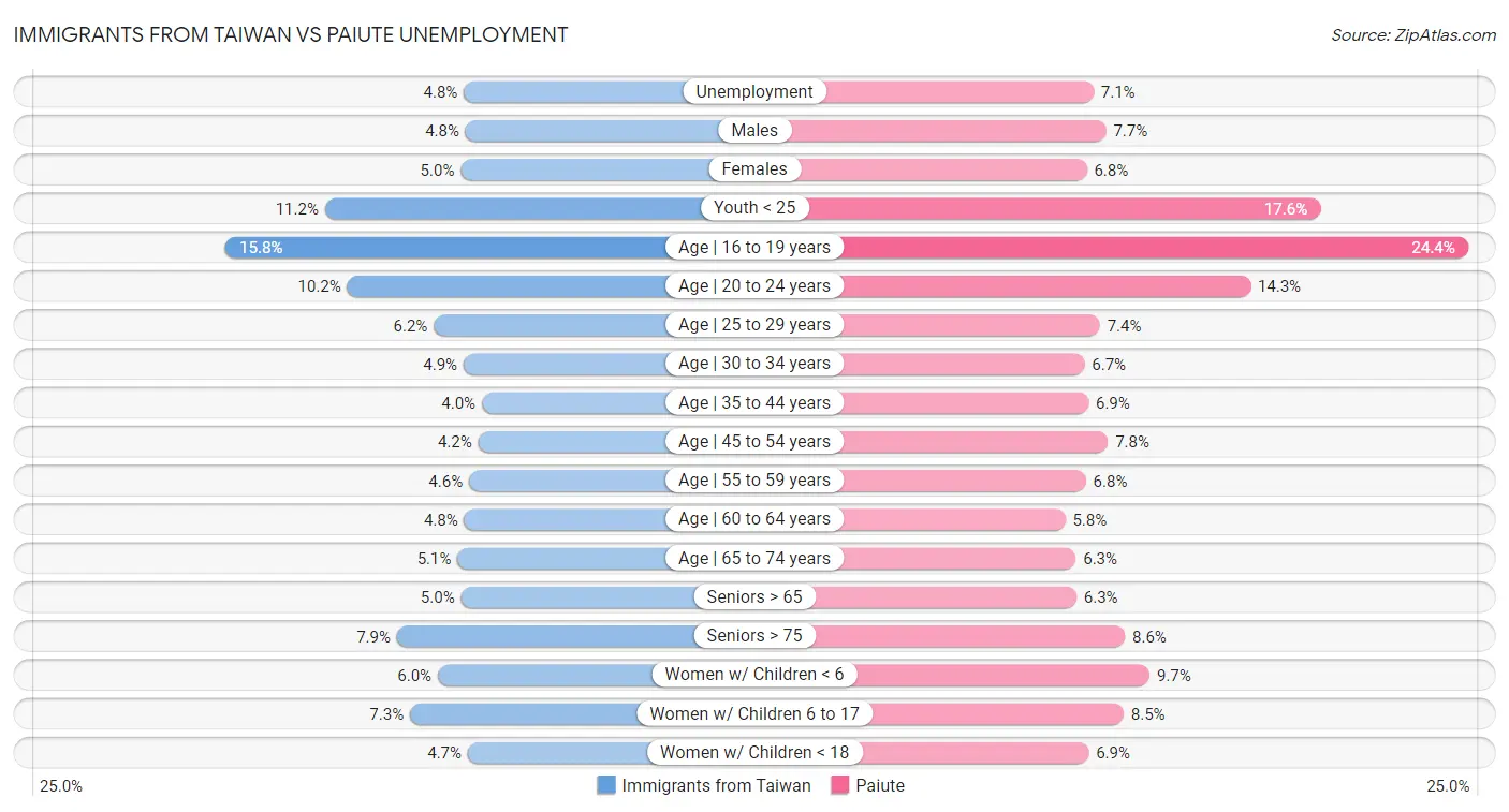 Immigrants from Taiwan vs Paiute Unemployment