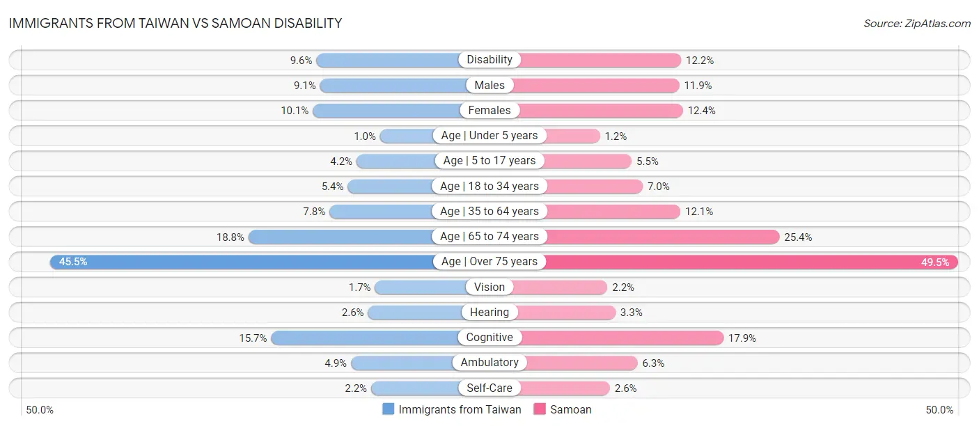 Immigrants from Taiwan vs Samoan Disability