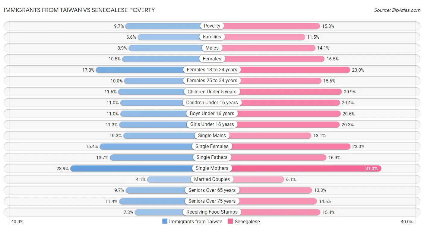 Immigrants from Taiwan vs Senegalese Poverty