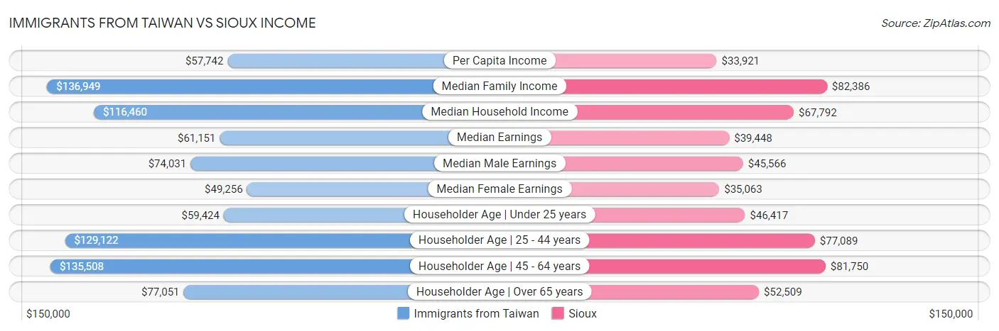 Immigrants from Taiwan vs Sioux Income