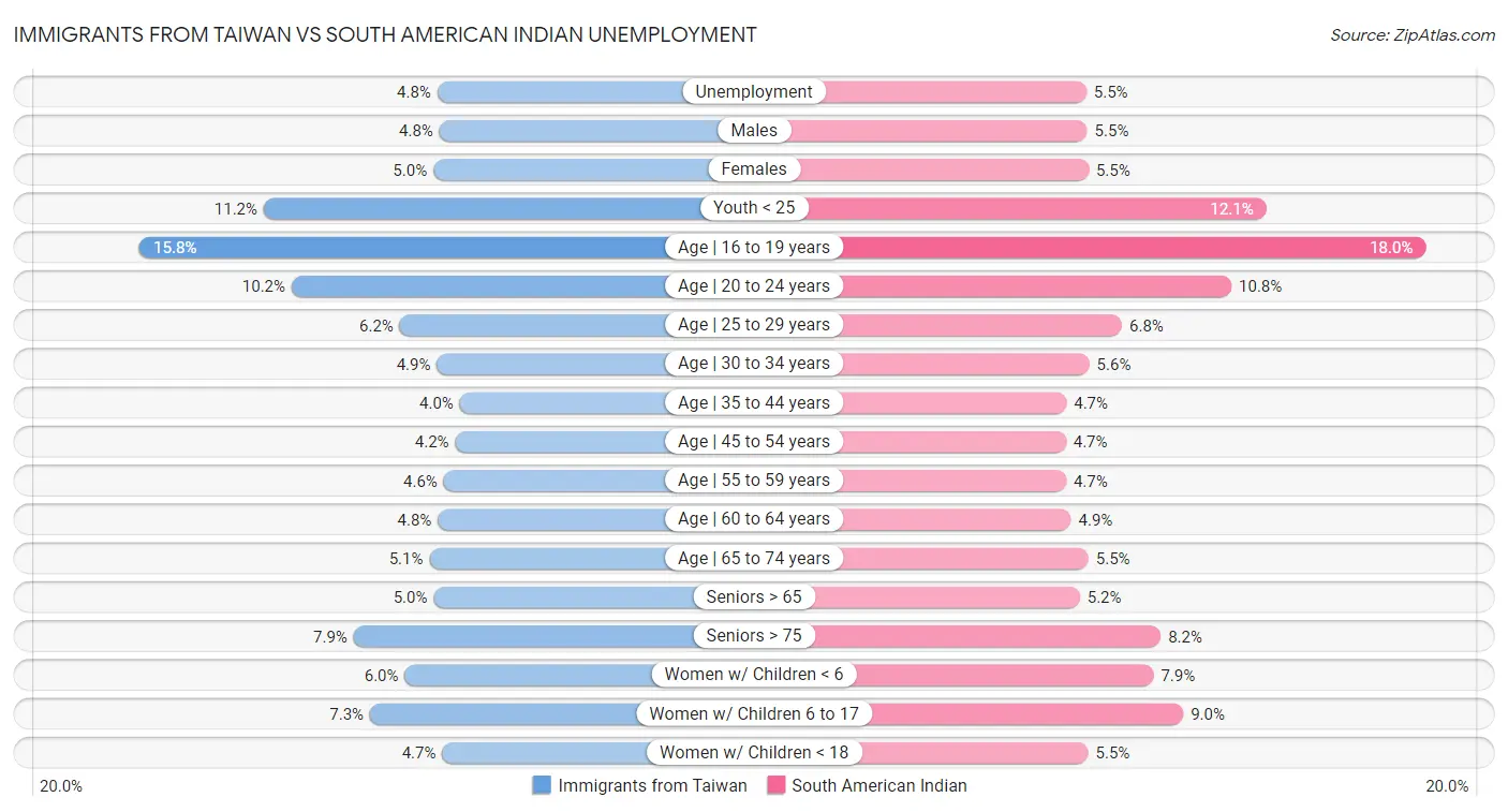 Immigrants from Taiwan vs South American Indian Unemployment