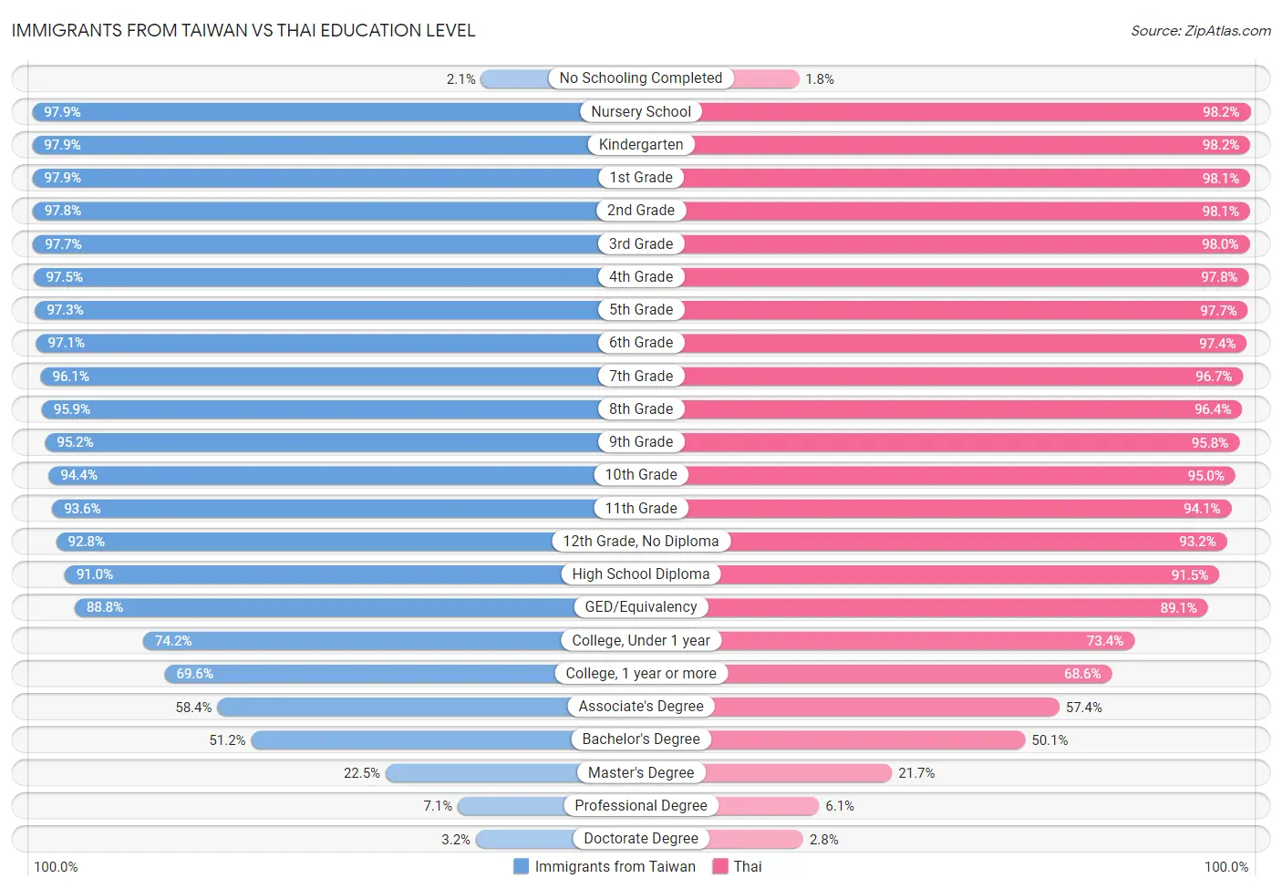 Immigrants from Taiwan vs Thai Education Level