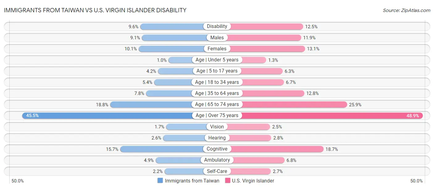 Immigrants from Taiwan vs U.S. Virgin Islander Disability