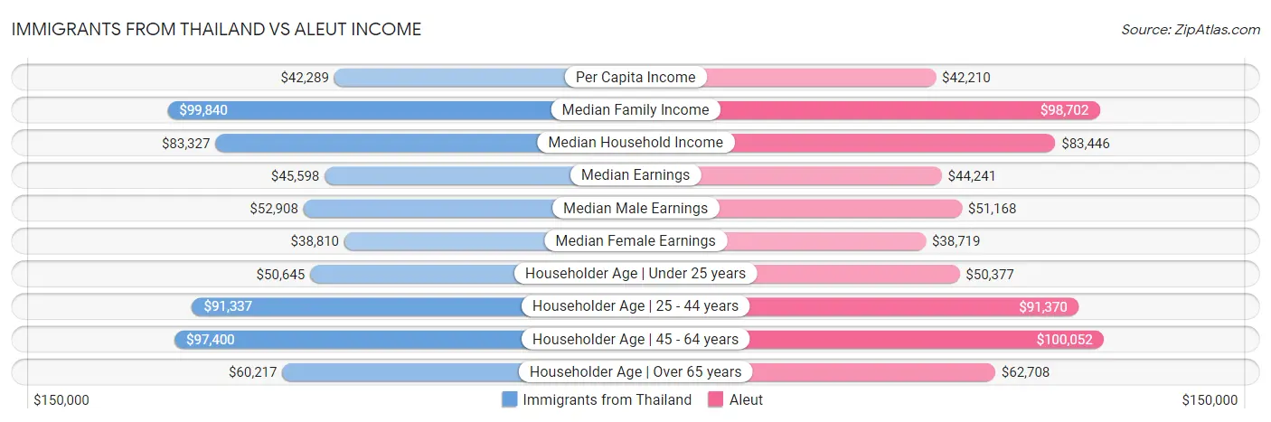 Immigrants from Thailand vs Aleut Income