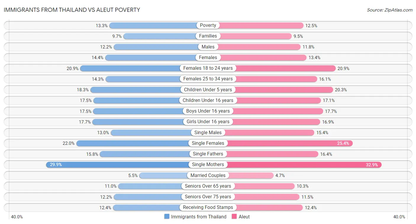 Immigrants from Thailand vs Aleut Poverty