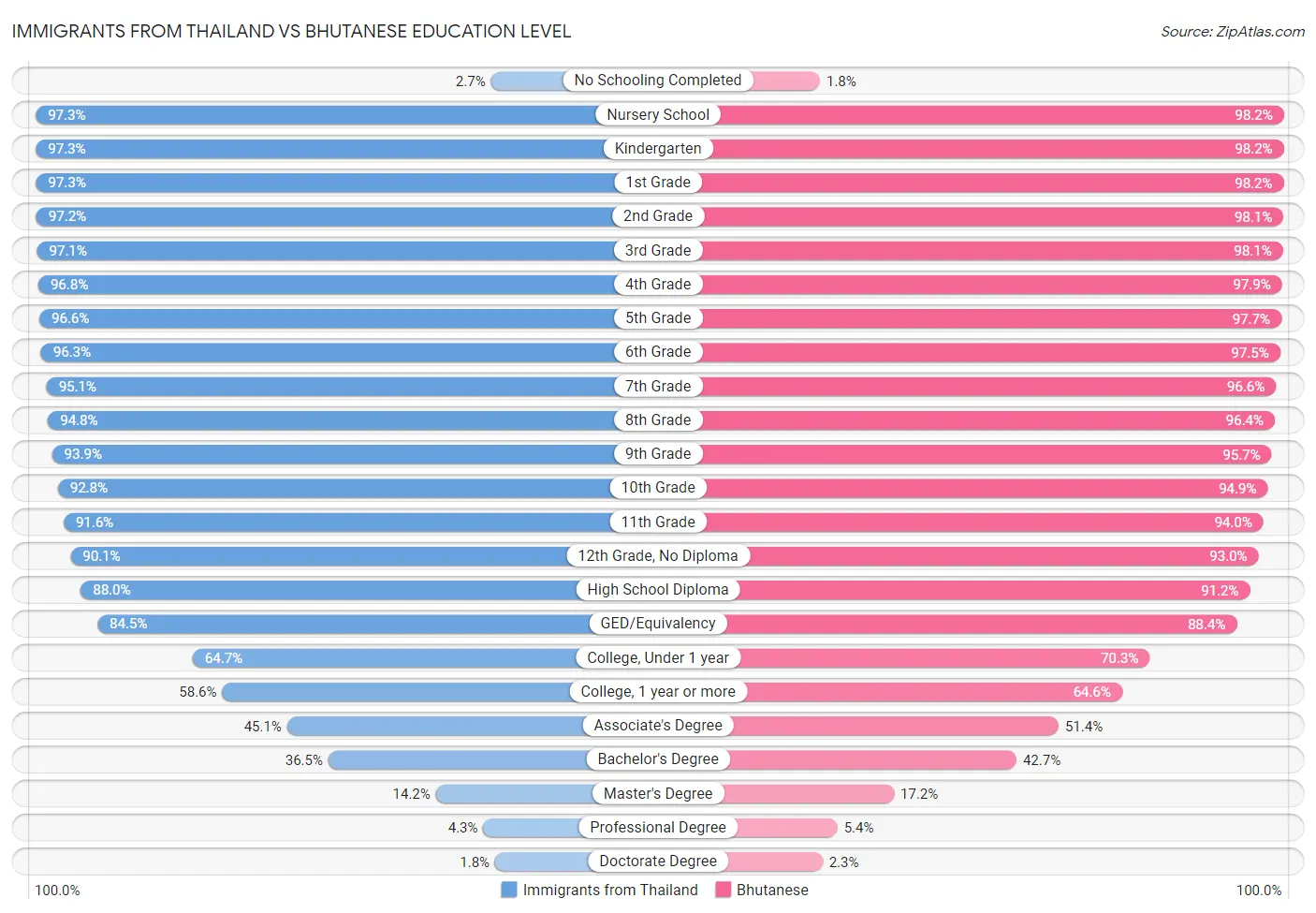 Immigrants from Thailand vs Bhutanese Education Level