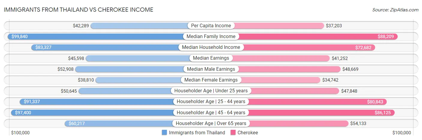 Immigrants from Thailand vs Cherokee Income