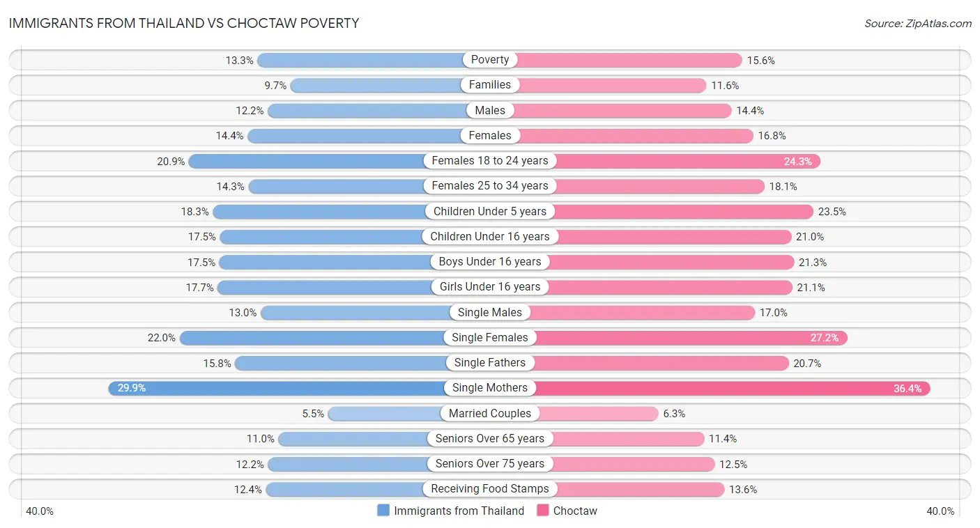 Immigrants from Thailand vs Choctaw Poverty