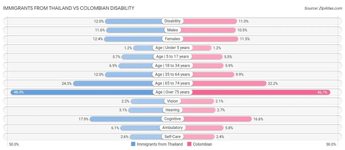 Immigrants from Thailand vs Colombian Disability