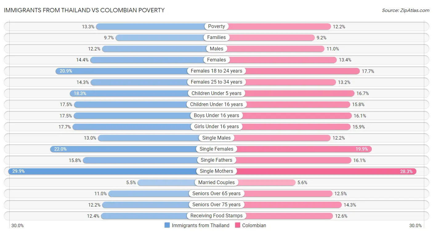 Immigrants from Thailand vs Colombian Poverty