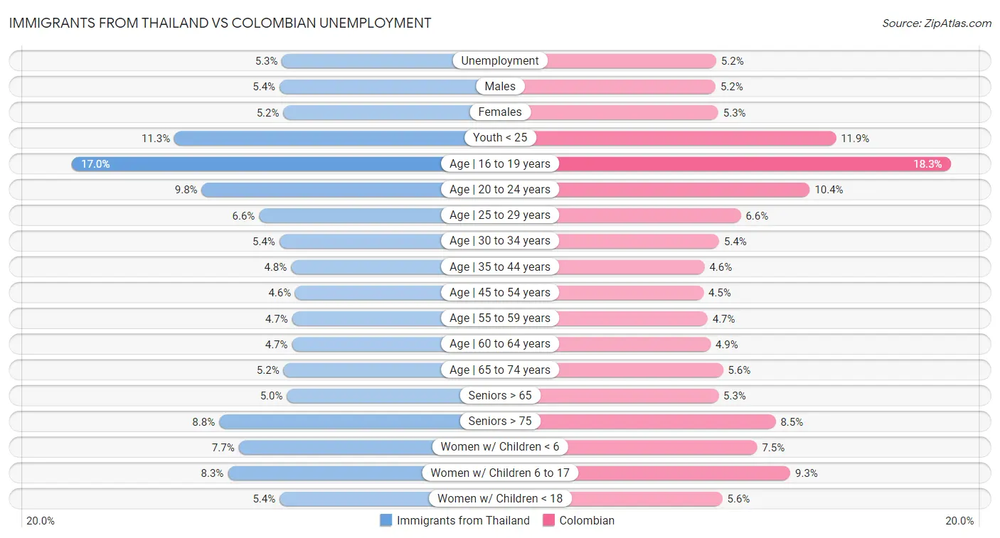 Immigrants from Thailand vs Colombian Unemployment
