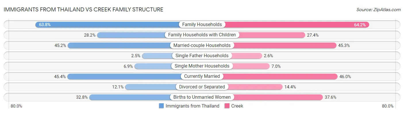Immigrants from Thailand vs Creek Family Structure