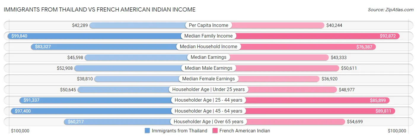 Immigrants from Thailand vs French American Indian Income
