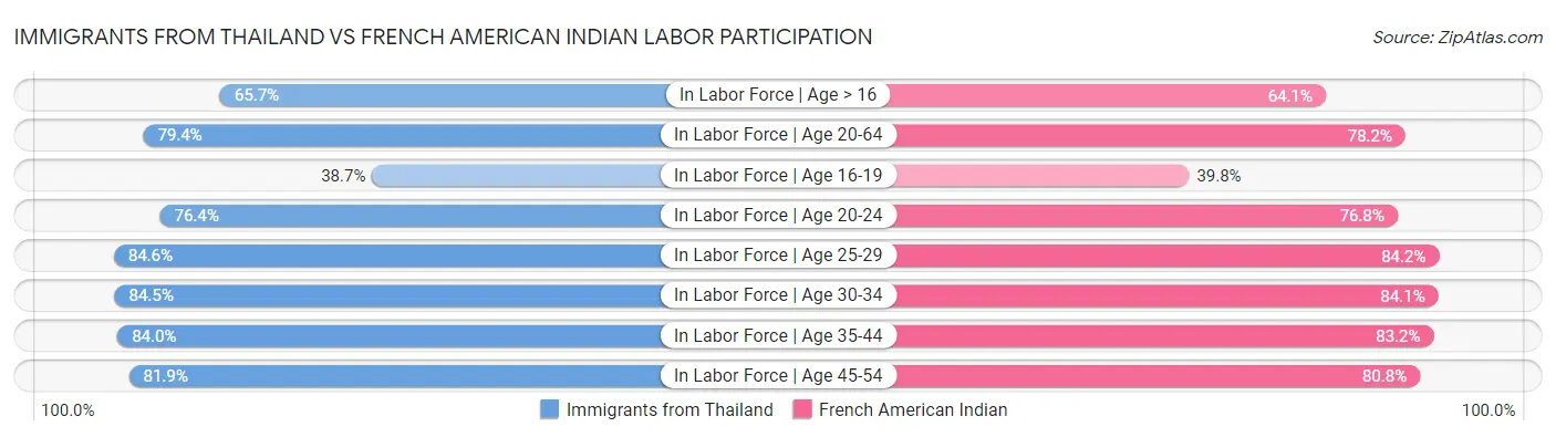 Immigrants from Thailand vs French American Indian Labor Participation