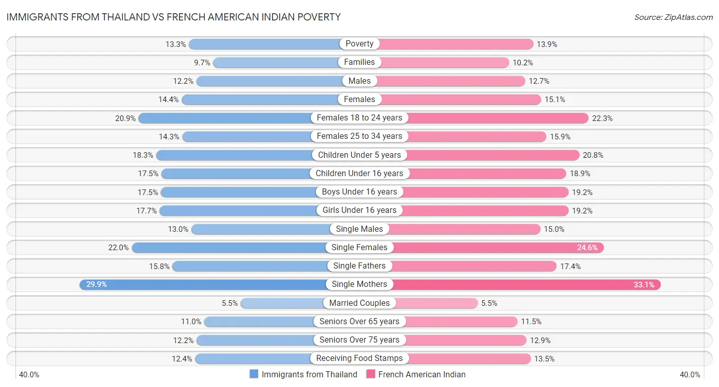 Immigrants from Thailand vs French American Indian Poverty