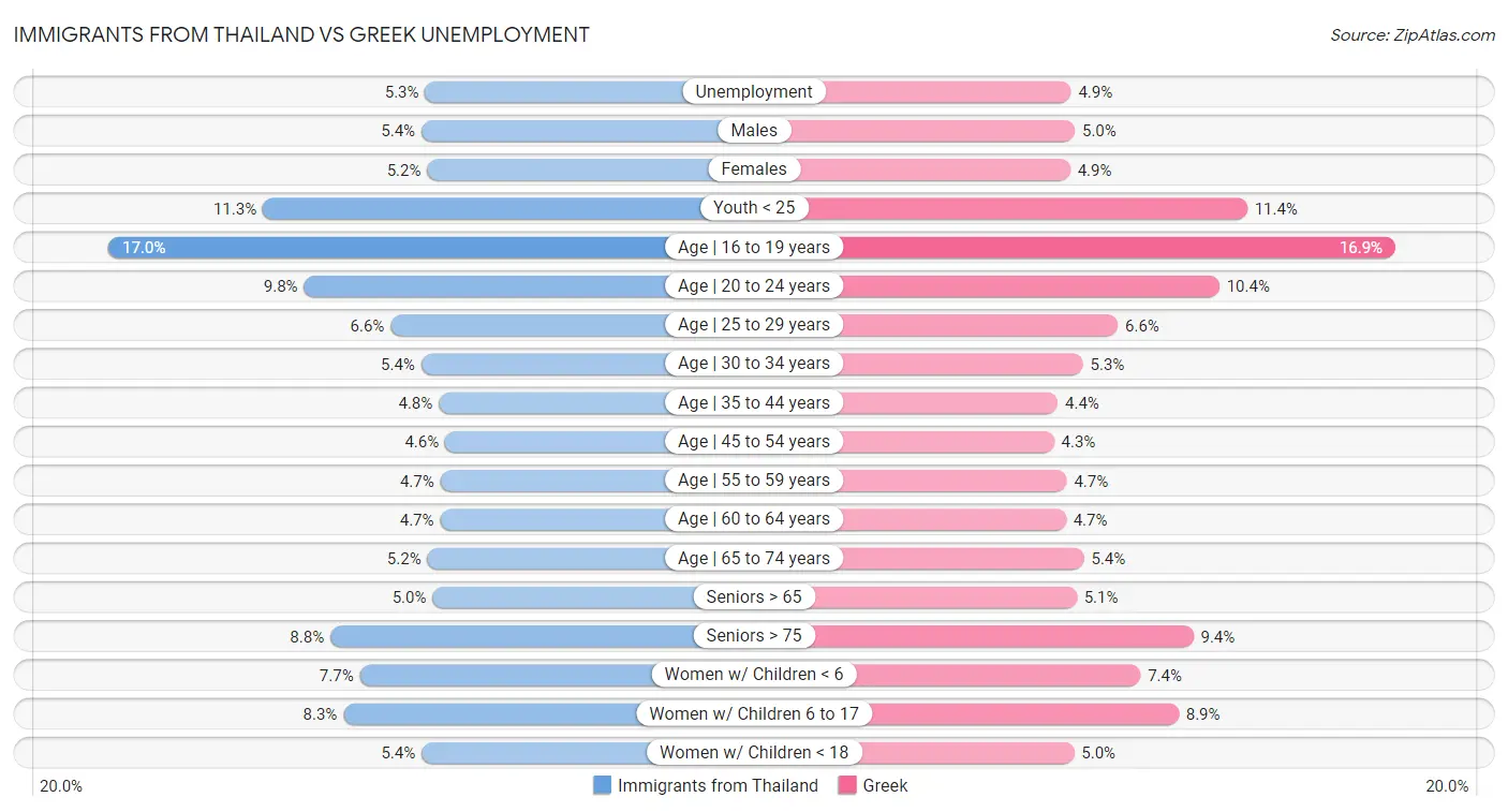 Immigrants from Thailand vs Greek Unemployment