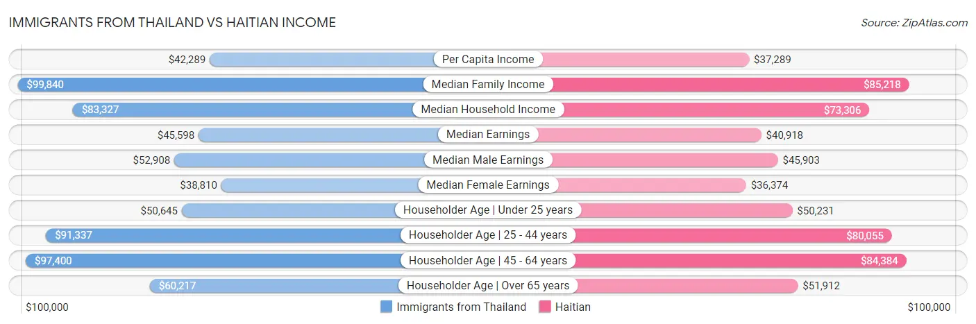 Immigrants from Thailand vs Haitian Income