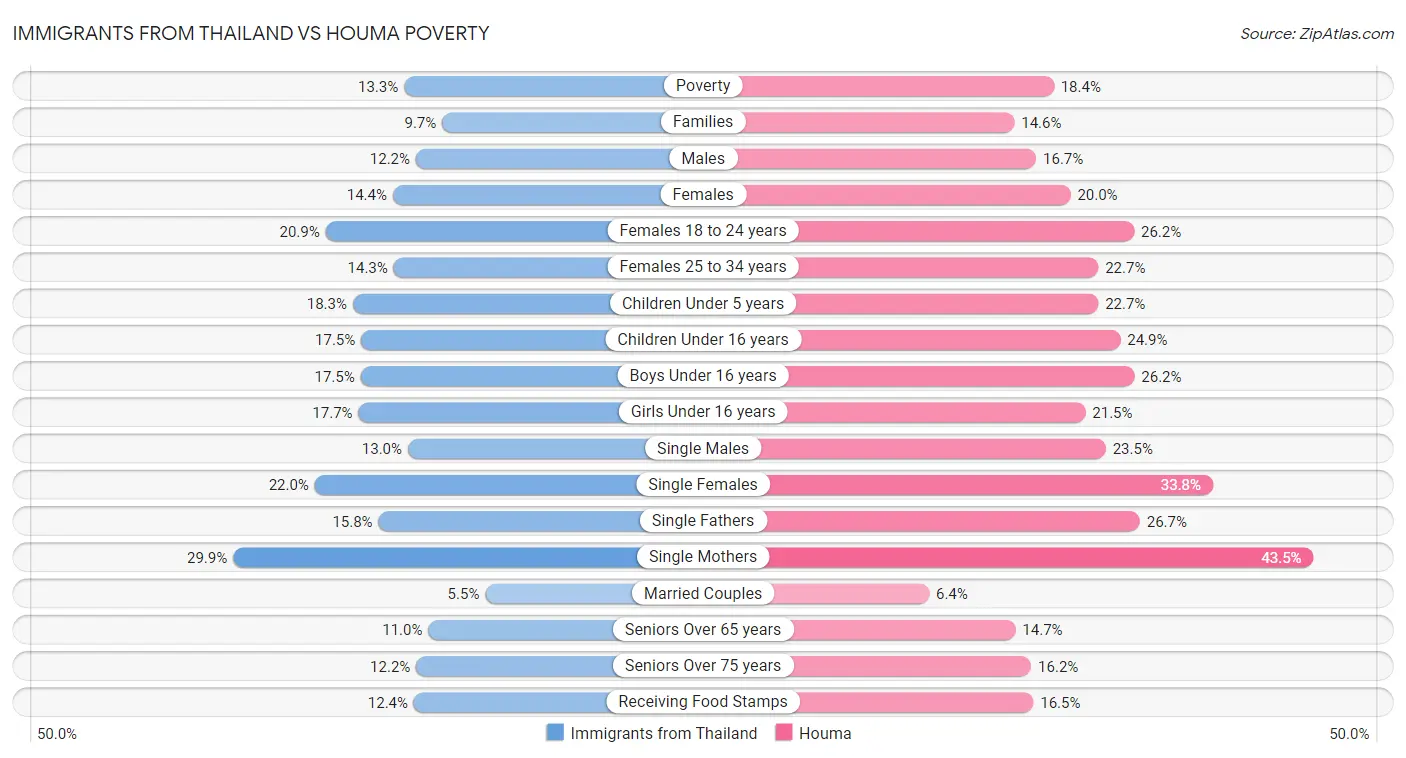 Immigrants from Thailand vs Houma Poverty