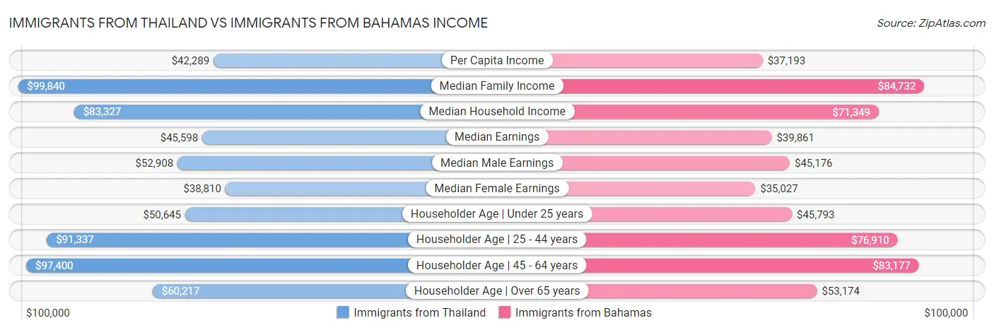 Immigrants from Thailand vs Immigrants from Bahamas Income