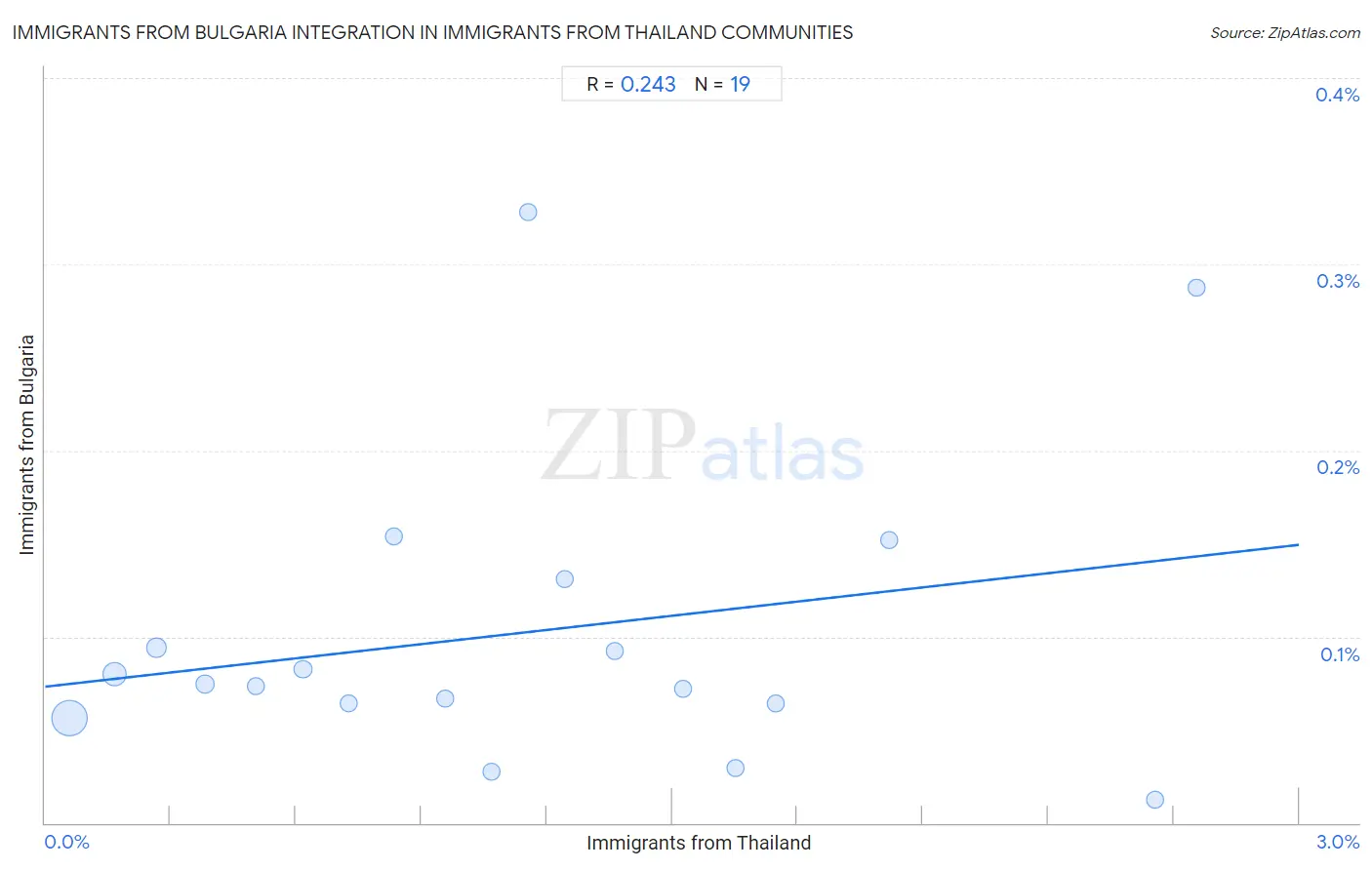 Immigrants from Thailand Integration in Immigrants from Bulgaria Communities