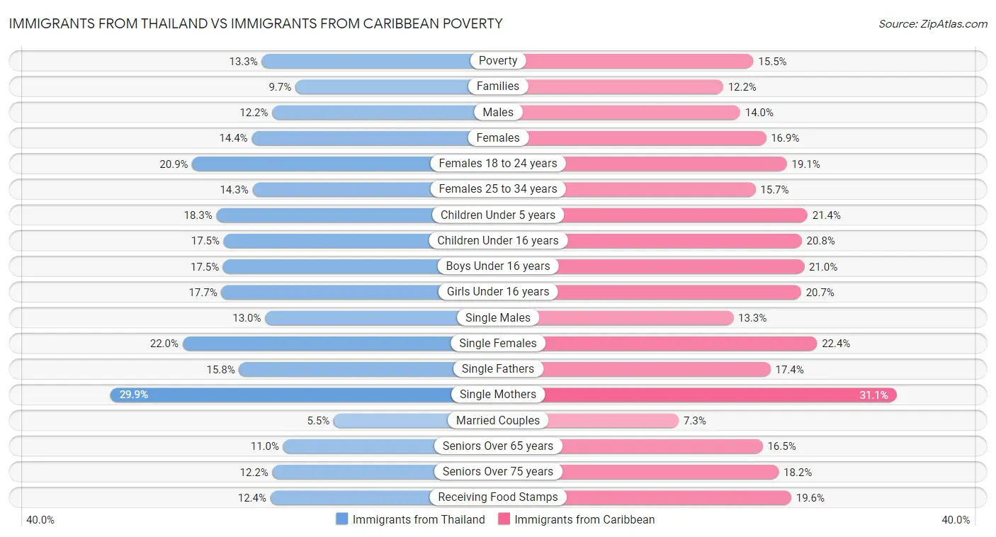 Immigrants from Thailand vs Immigrants from Caribbean Poverty