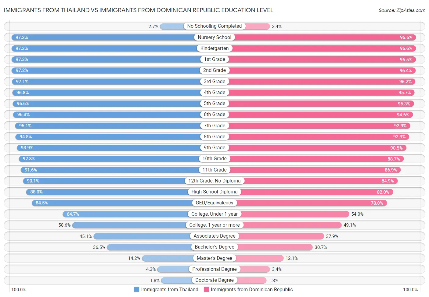 Immigrants from Thailand vs Immigrants from Dominican Republic Education Level