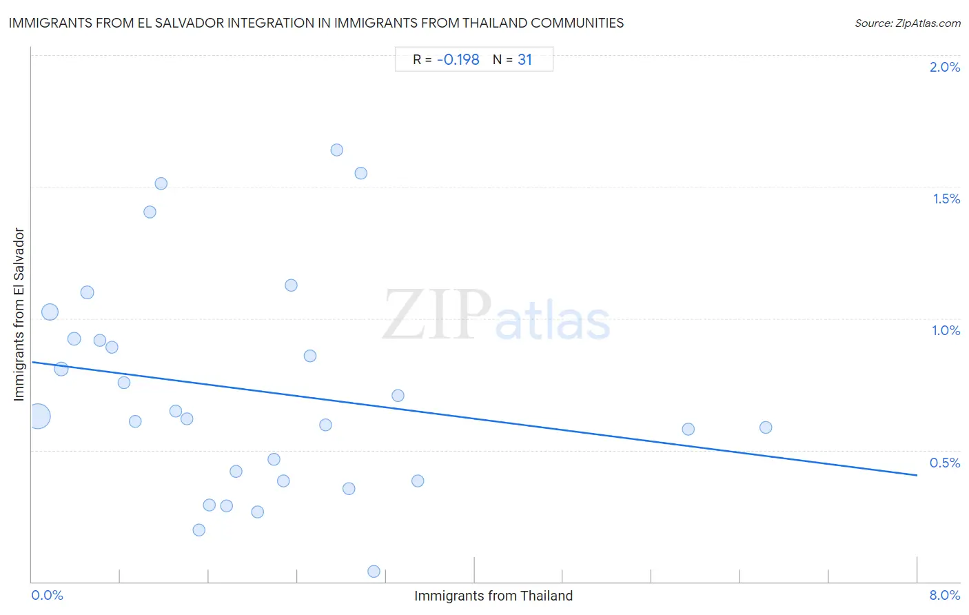 Immigrants from Thailand Integration in Immigrants from El Salvador Communities