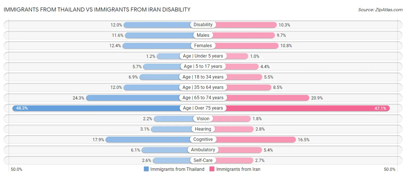 Immigrants from Thailand vs Immigrants from Iran Disability