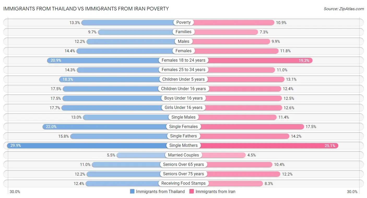 Immigrants from Thailand vs Immigrants from Iran Poverty