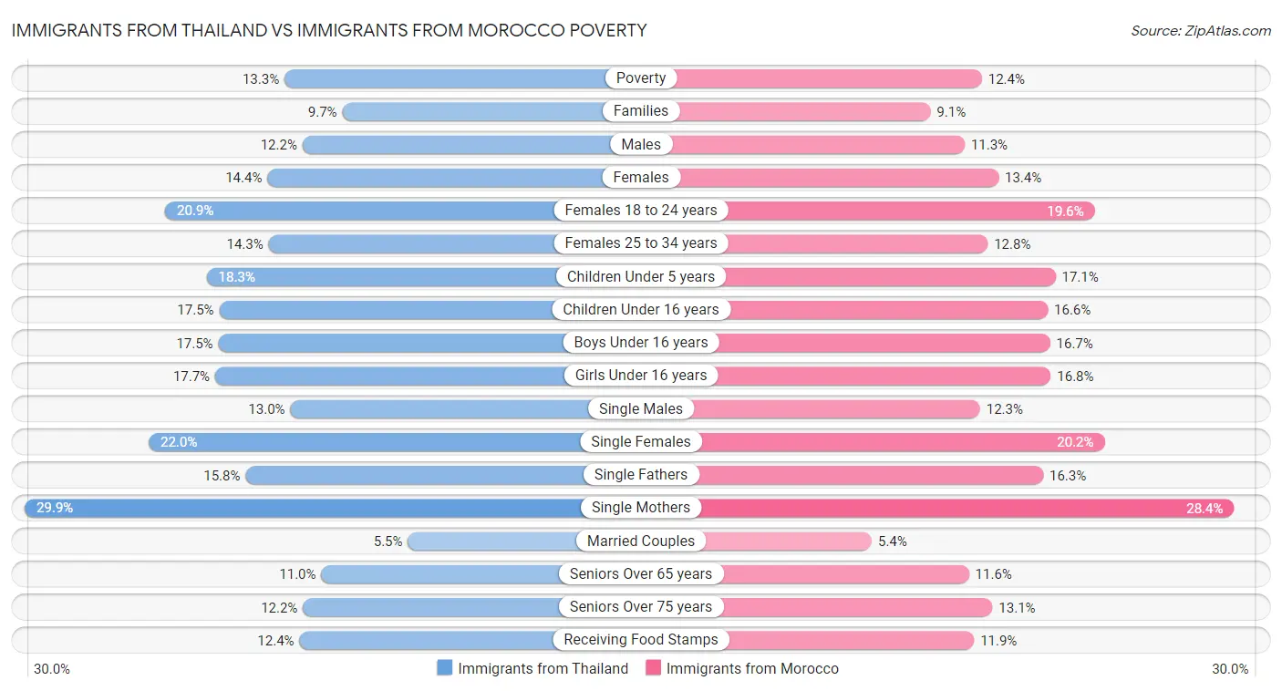 Immigrants from Thailand vs Immigrants from Morocco Poverty