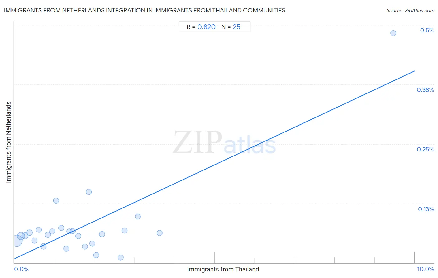 Immigrants from Thailand Integration in Immigrants from Netherlands Communities