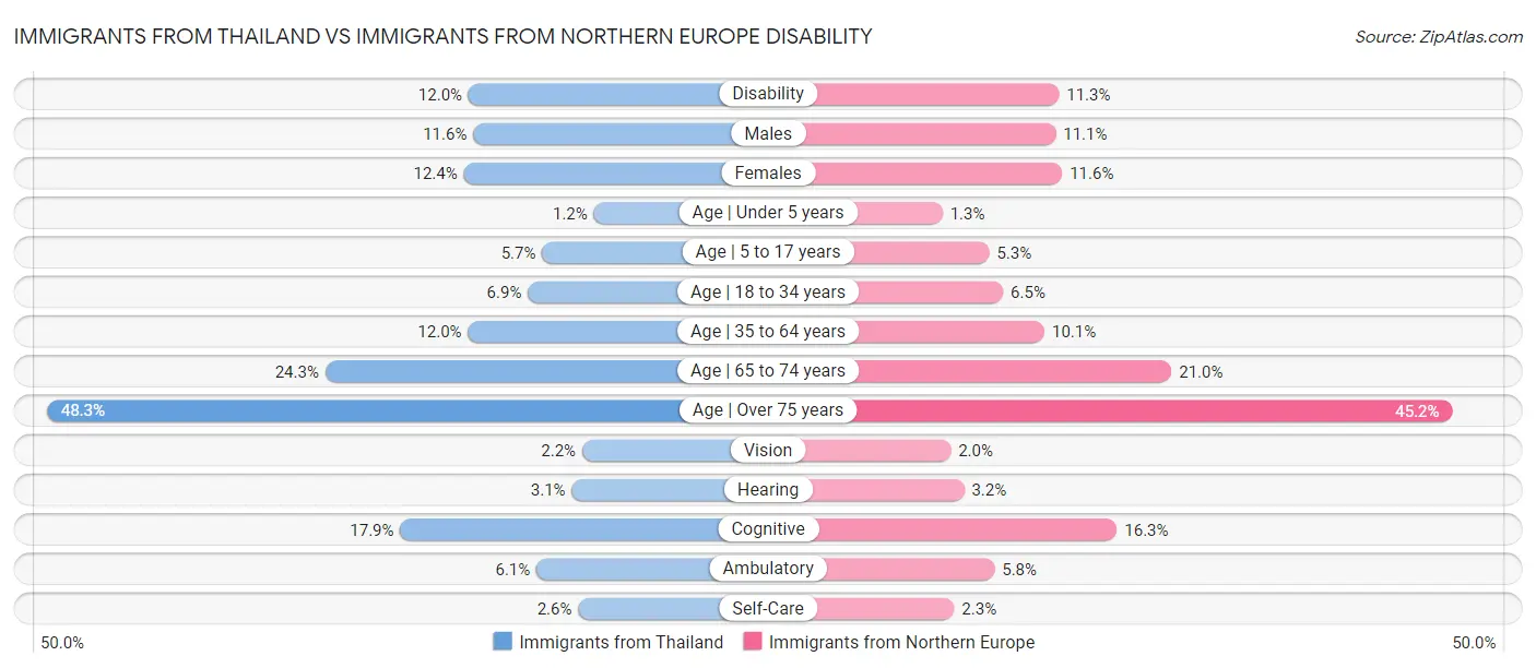 Immigrants from Thailand vs Immigrants from Northern Europe Disability