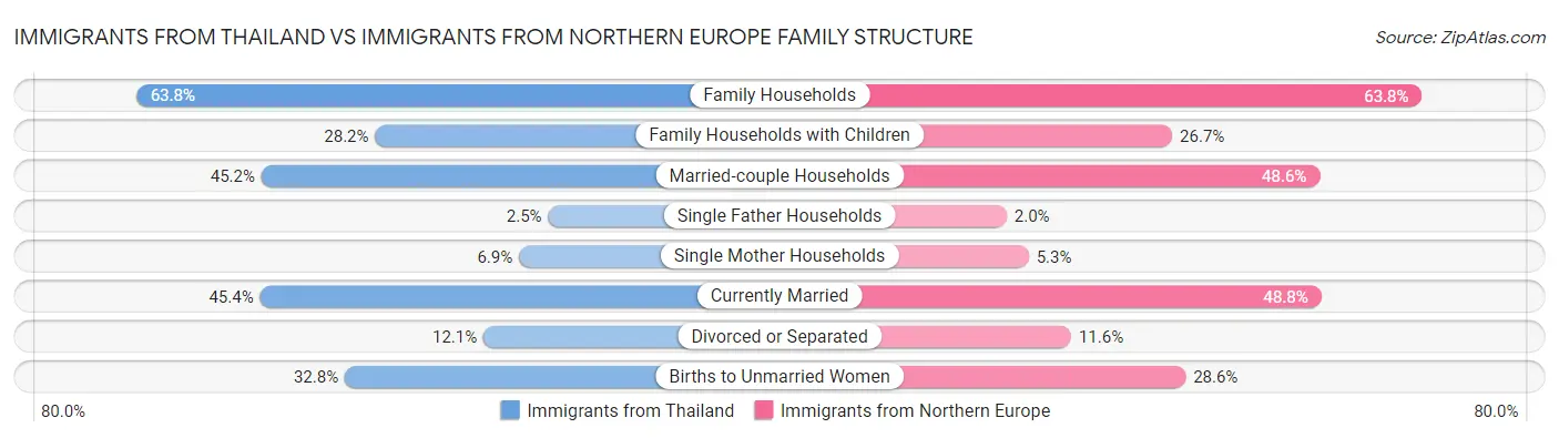 Immigrants from Thailand vs Immigrants from Northern Europe Family Structure