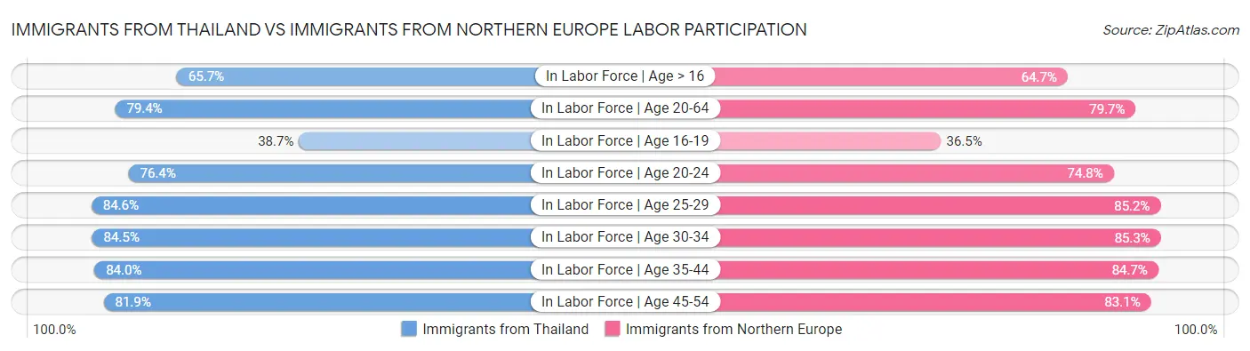 Immigrants from Thailand vs Immigrants from Northern Europe Labor Participation