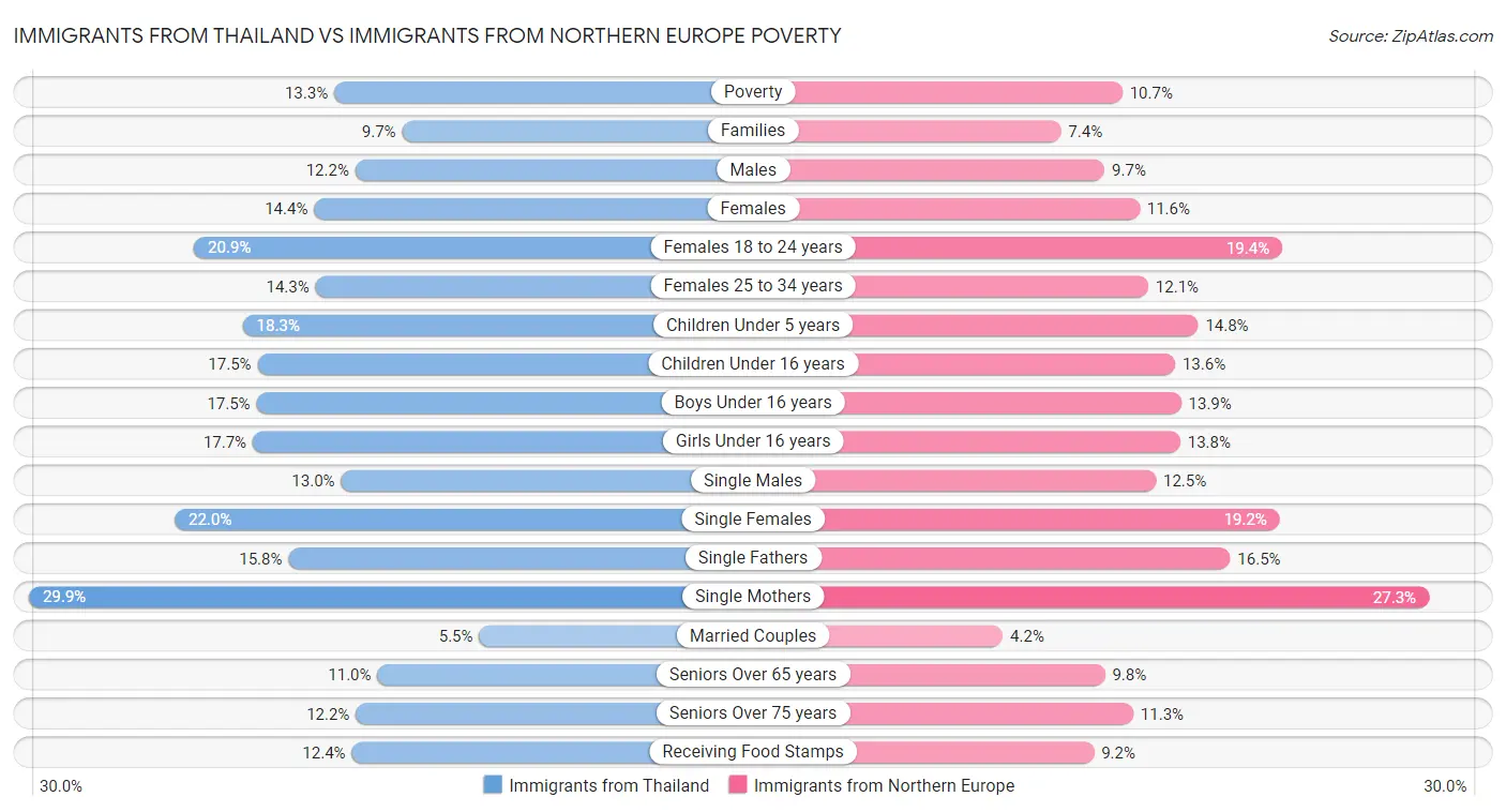 Immigrants from Thailand vs Immigrants from Northern Europe Poverty