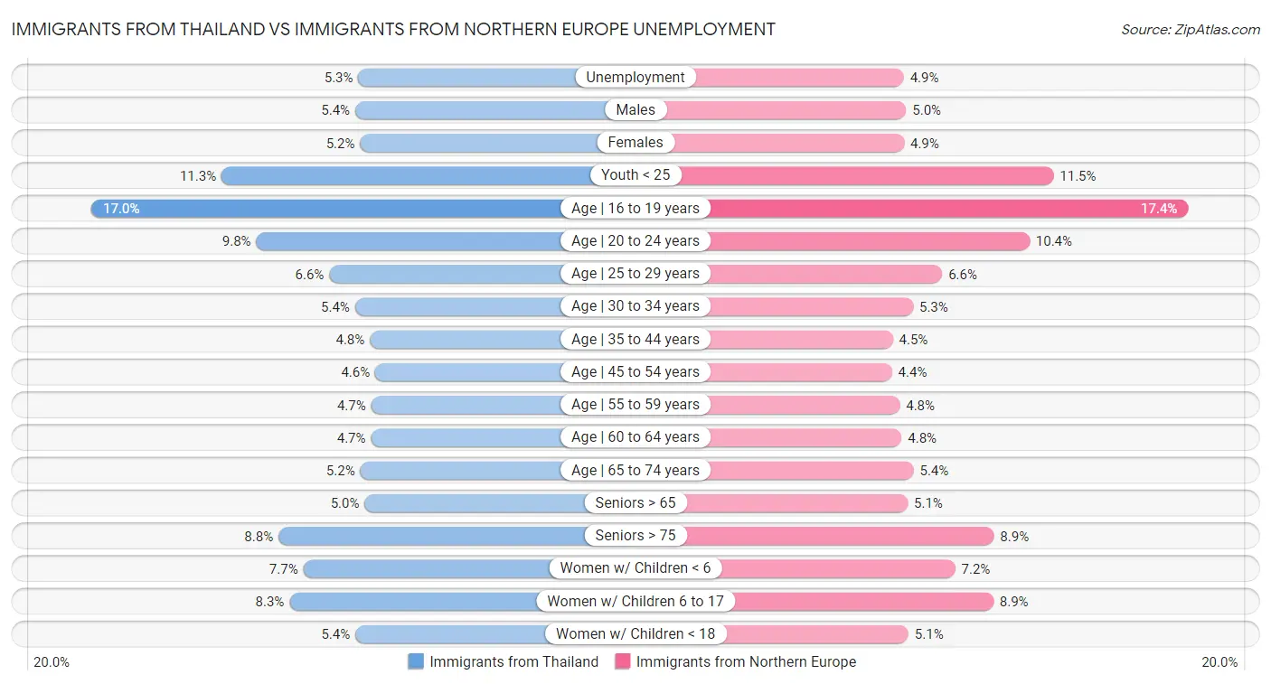 Immigrants from Thailand vs Immigrants from Northern Europe Unemployment
