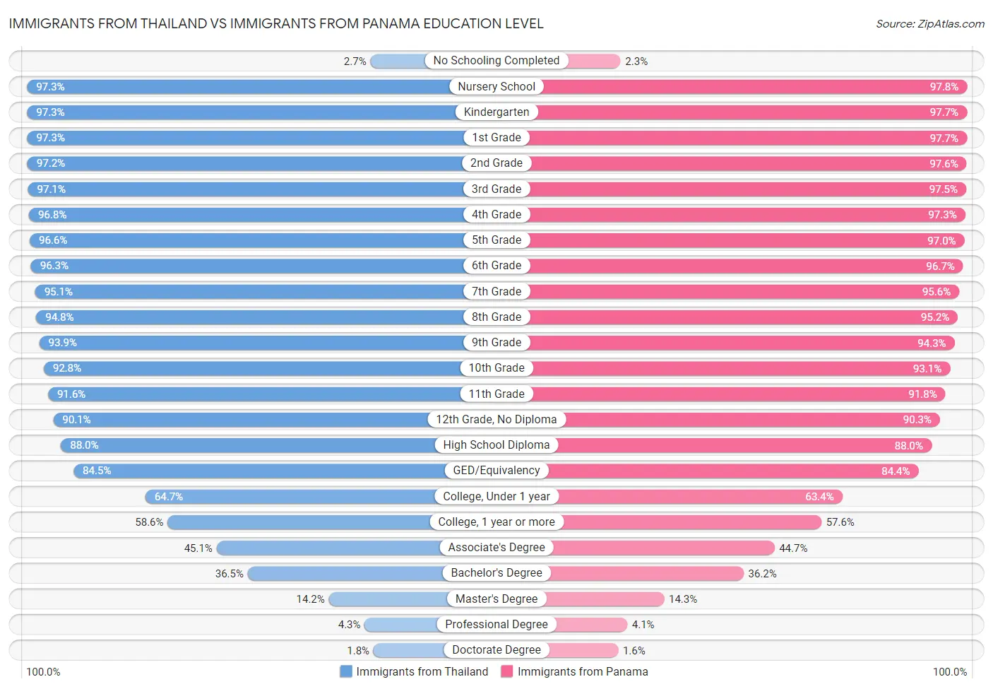 Immigrants from Thailand vs Immigrants from Panama Education Level