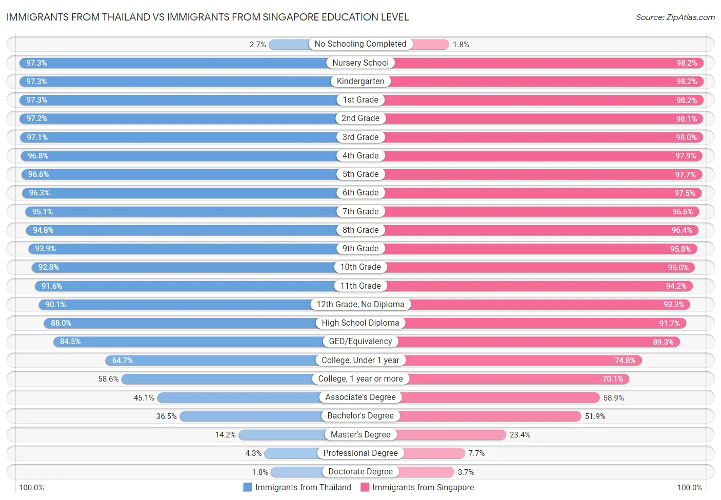 Immigrants from Thailand vs Immigrants from Singapore Education Level