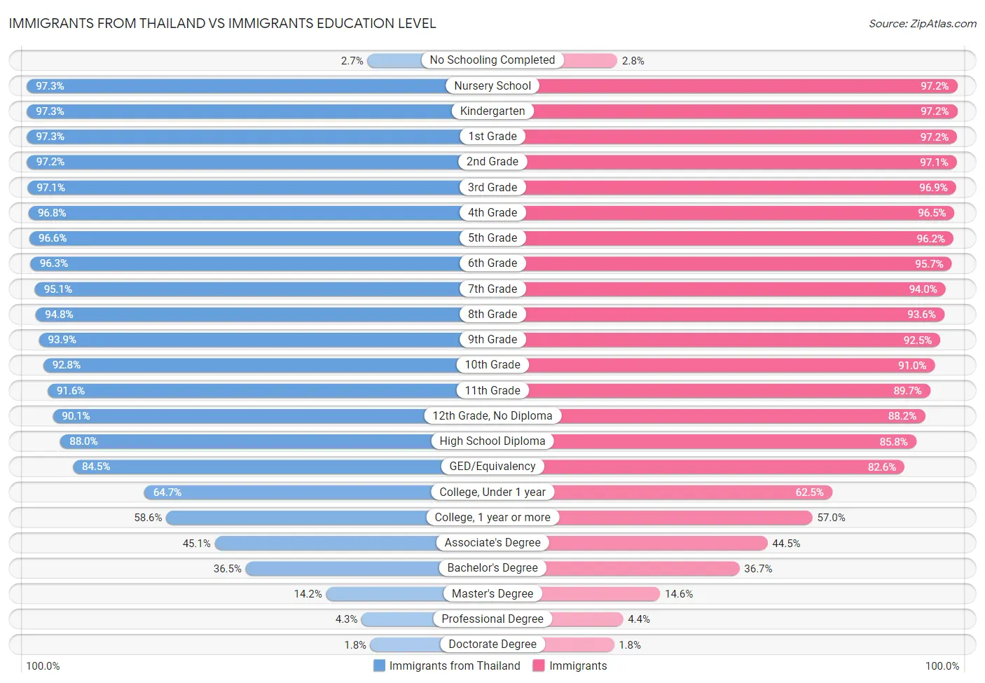 Immigrants from Thailand vs Immigrants Education Level