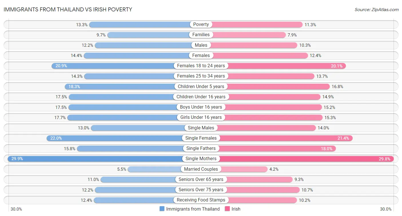 Immigrants from Thailand vs Irish Poverty