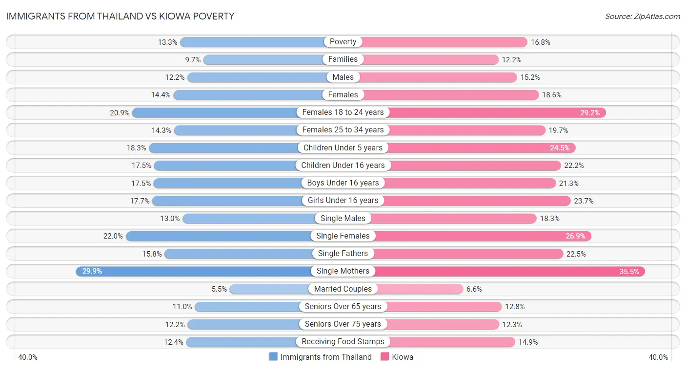 Immigrants from Thailand vs Kiowa Poverty