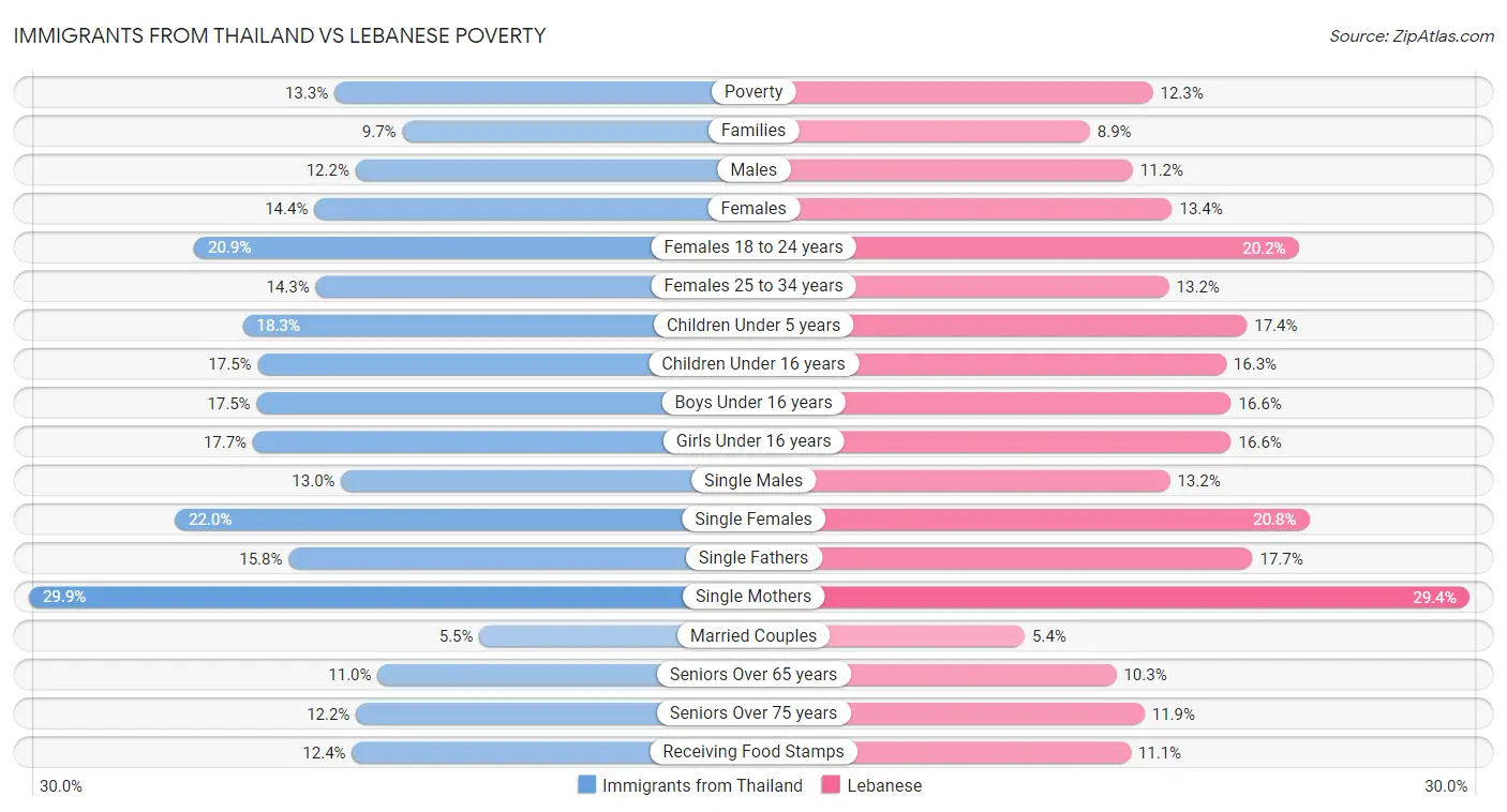 Immigrants from Thailand vs Lebanese Poverty