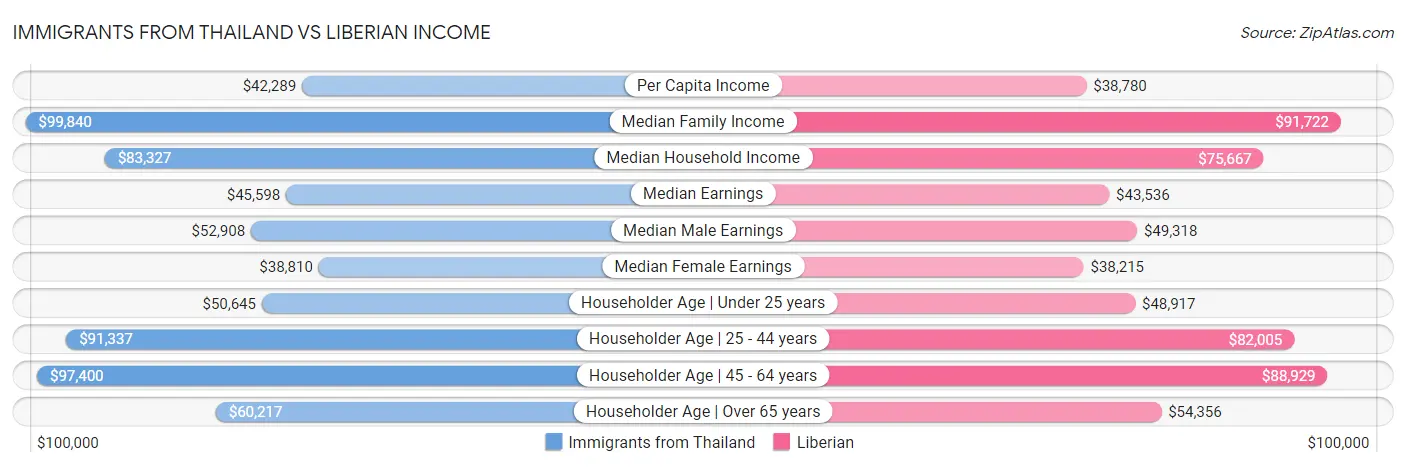 Immigrants from Thailand vs Liberian Income