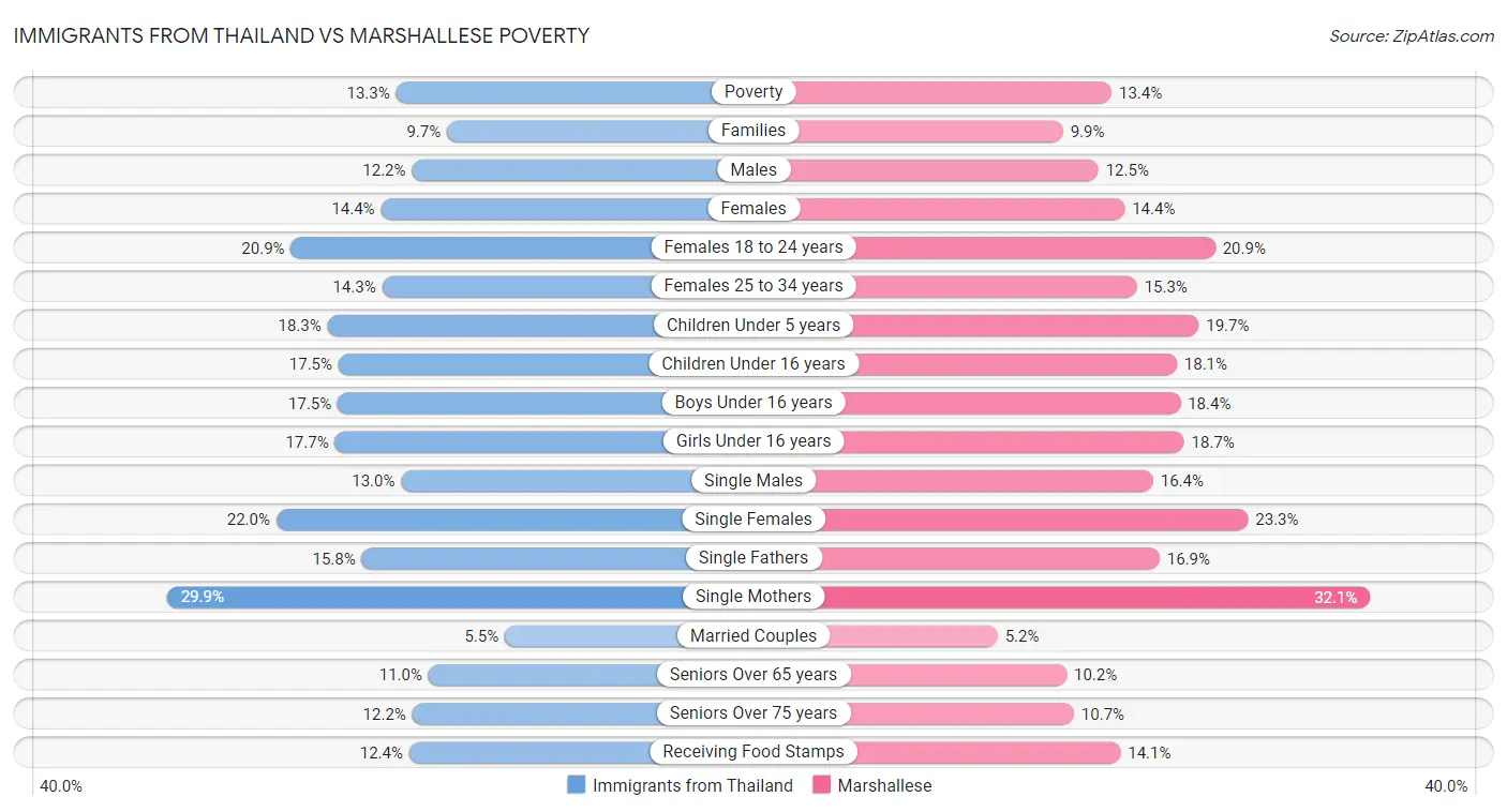 Immigrants from Thailand vs Marshallese Poverty