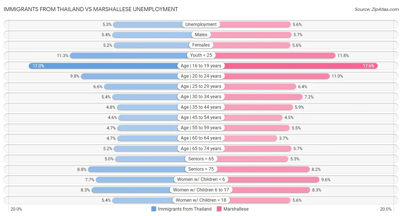 Immigrants from Thailand vs Marshallese Unemployment