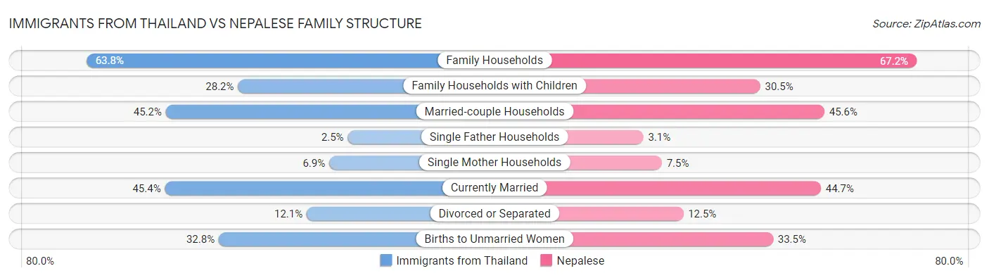 Immigrants from Thailand vs Nepalese Family Structure