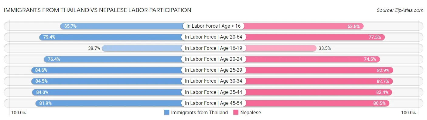 Immigrants from Thailand vs Nepalese Labor Participation